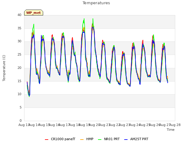 plot of Temperatures