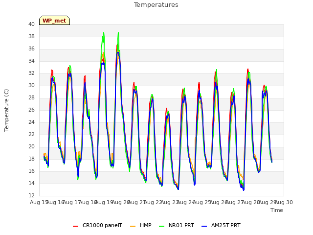 plot of Temperatures