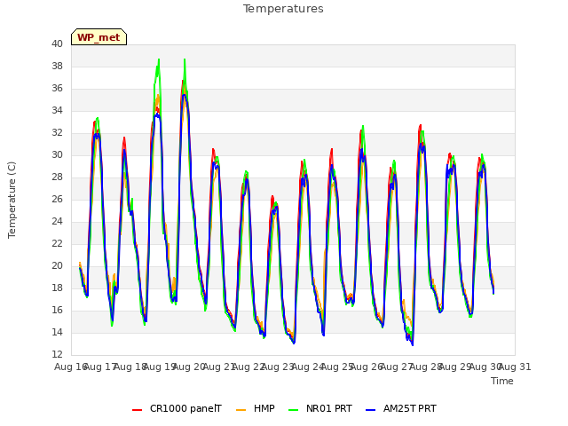 plot of Temperatures