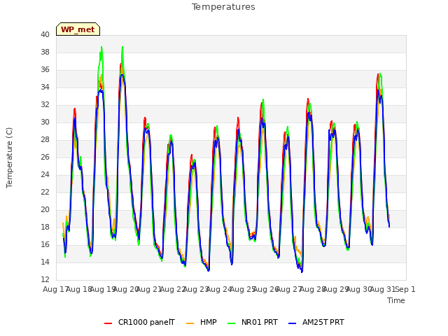plot of Temperatures