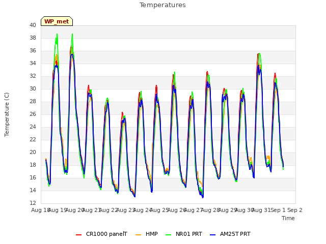 plot of Temperatures