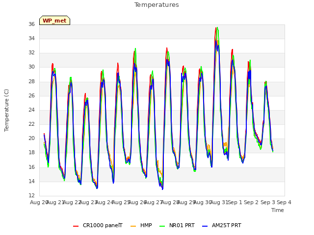 plot of Temperatures