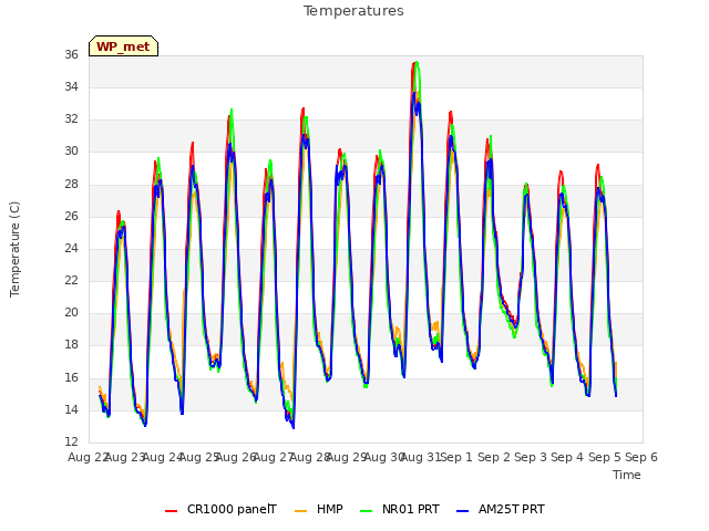 plot of Temperatures