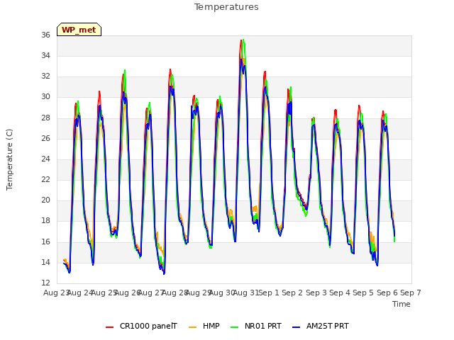 plot of Temperatures