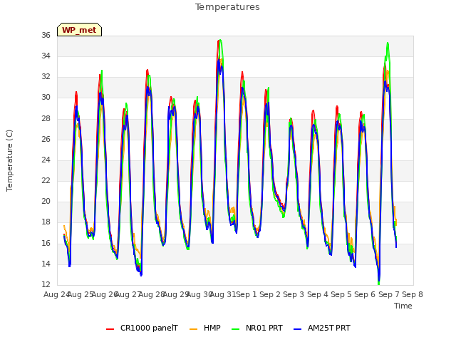 plot of Temperatures