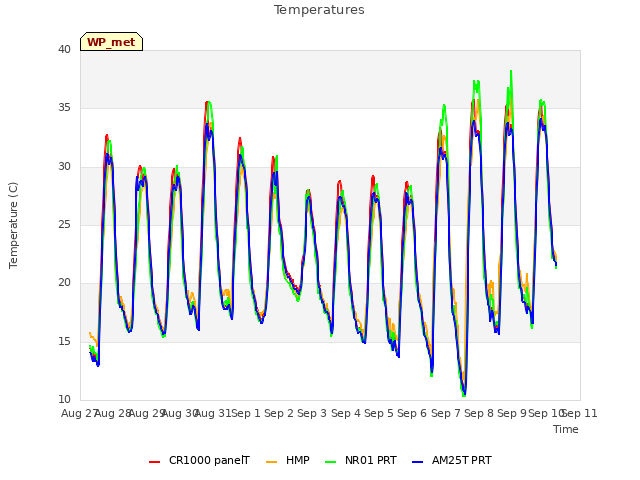 plot of Temperatures