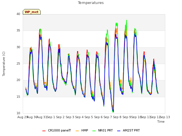 plot of Temperatures