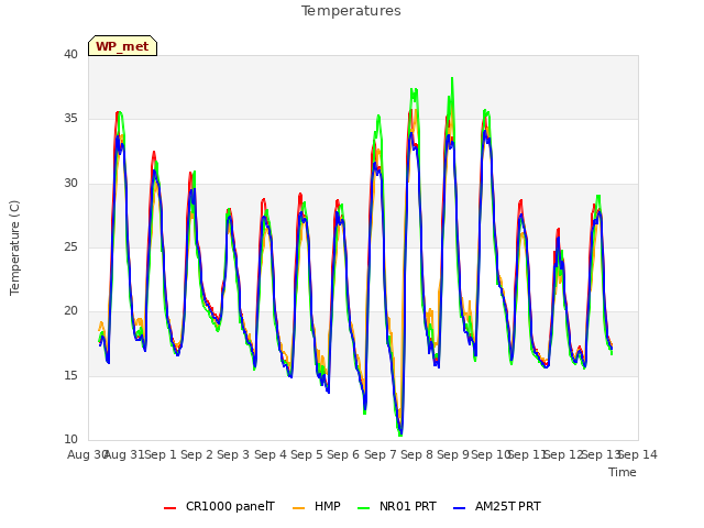 plot of Temperatures