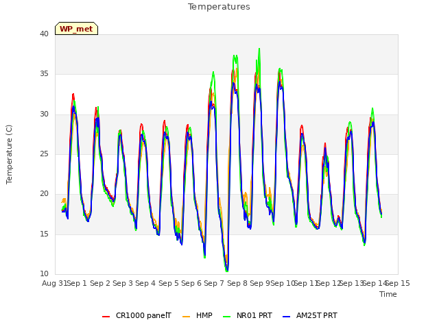 plot of Temperatures