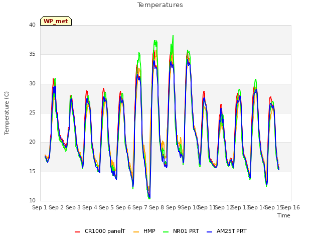 plot of Temperatures