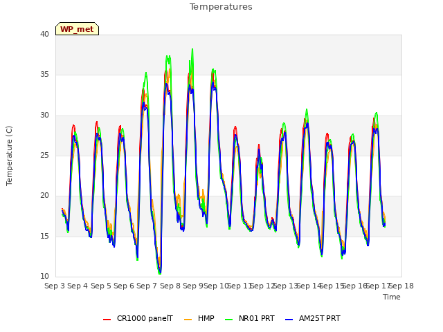 plot of Temperatures