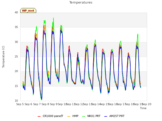 plot of Temperatures