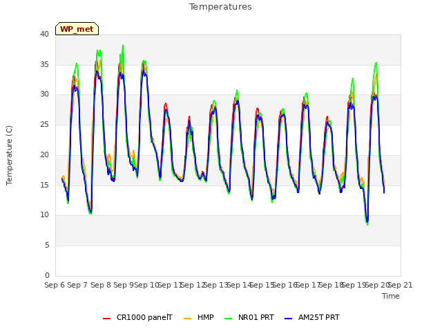 plot of Temperatures