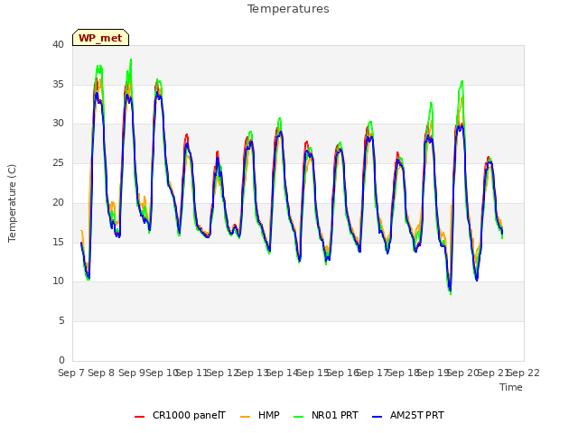 plot of Temperatures