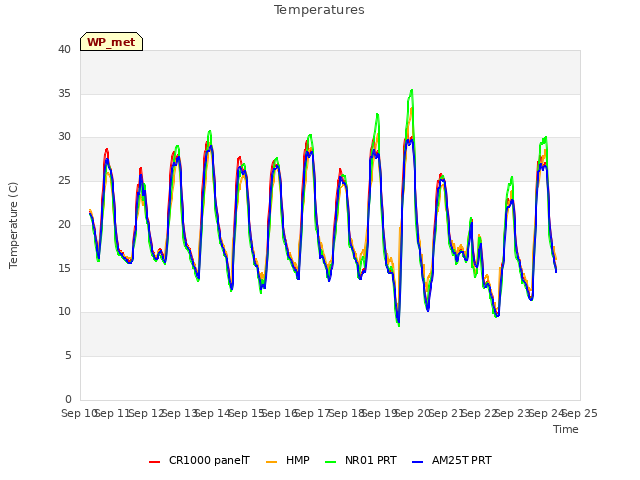 plot of Temperatures