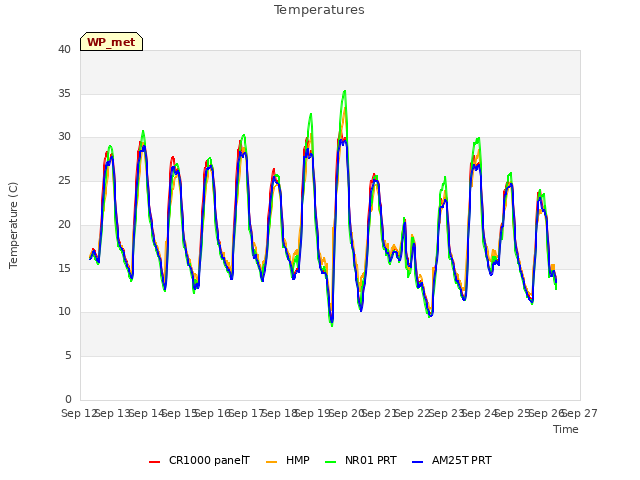 plot of Temperatures