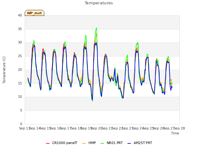 plot of Temperatures