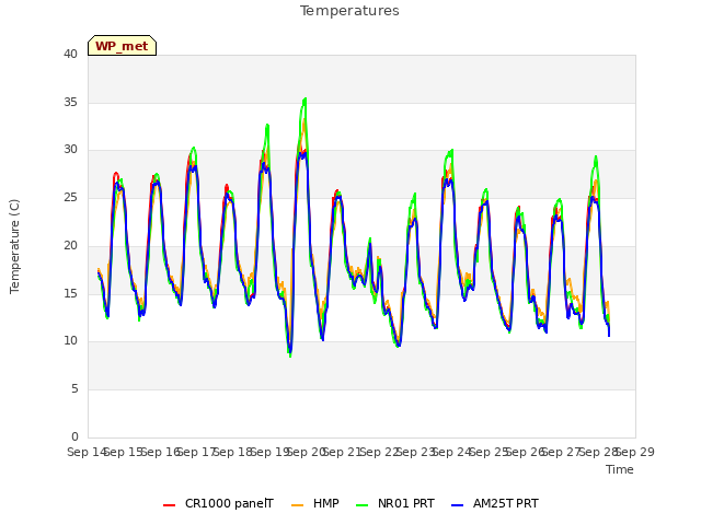 plot of Temperatures