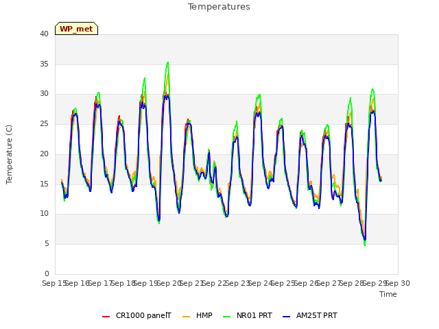 plot of Temperatures