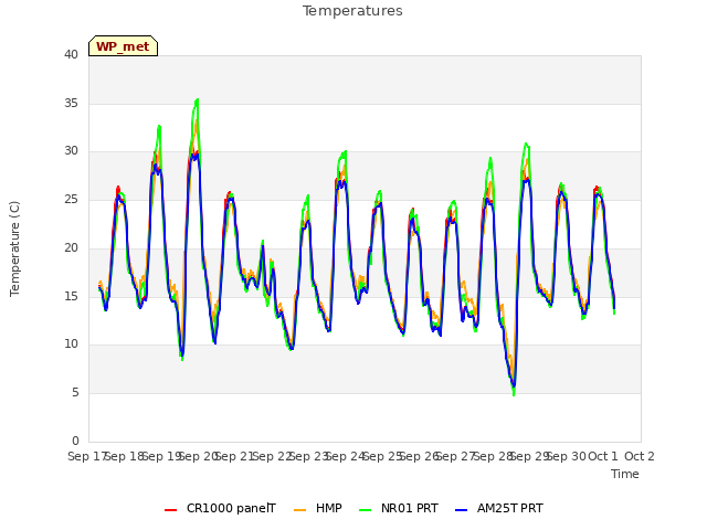 plot of Temperatures