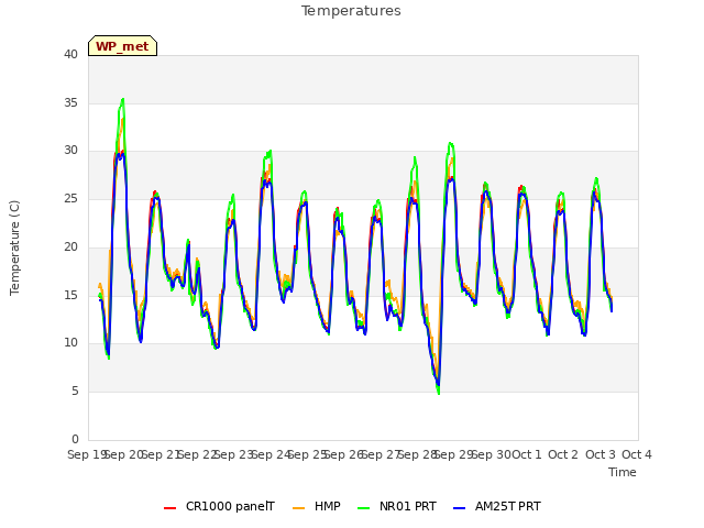 plot of Temperatures