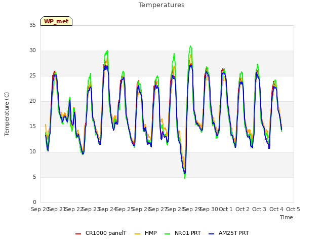 plot of Temperatures