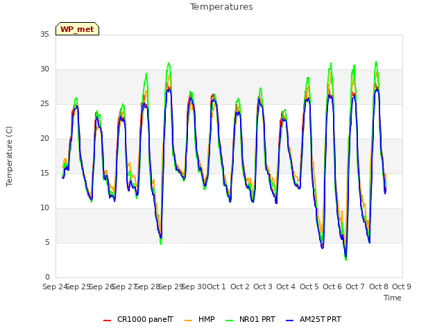 plot of Temperatures