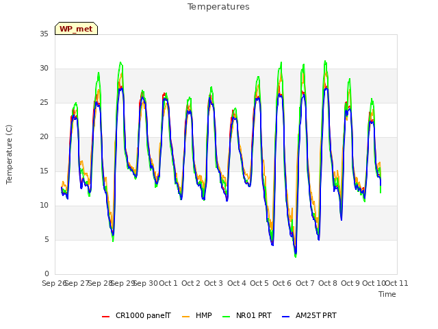 plot of Temperatures