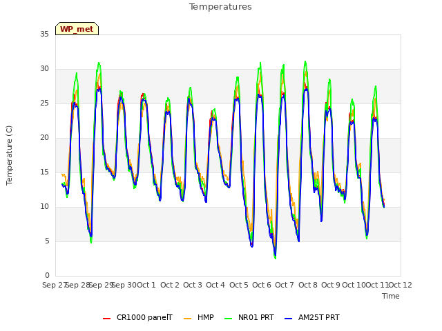 plot of Temperatures