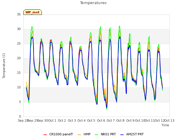 plot of Temperatures