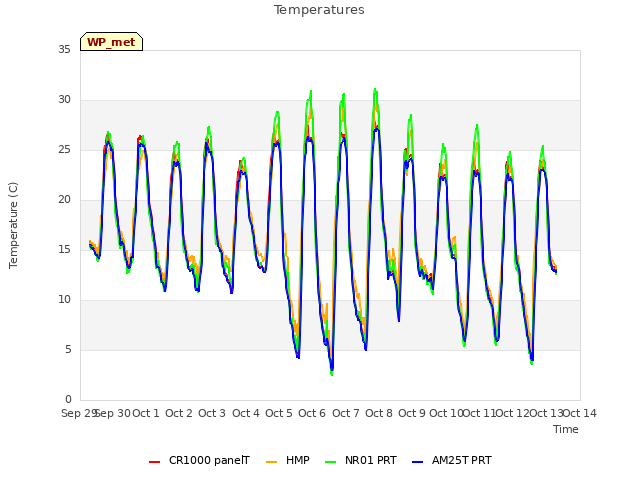 plot of Temperatures