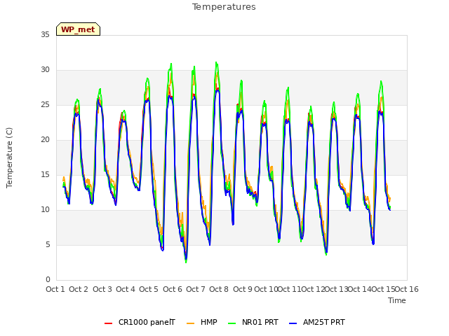 plot of Temperatures