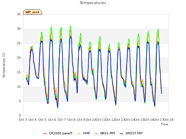 plot of Temperatures