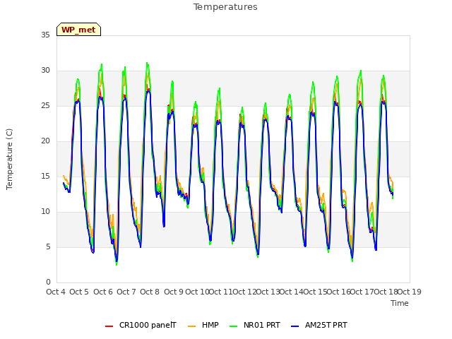 plot of Temperatures