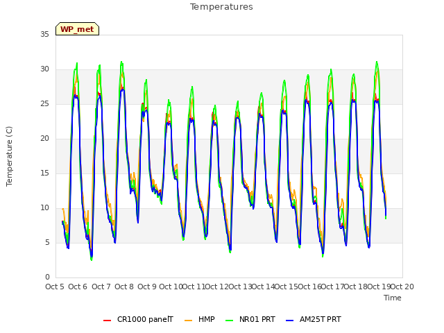 plot of Temperatures