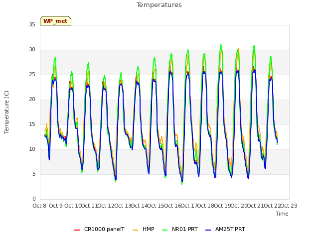 plot of Temperatures