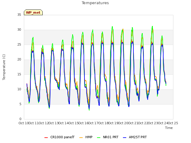 plot of Temperatures