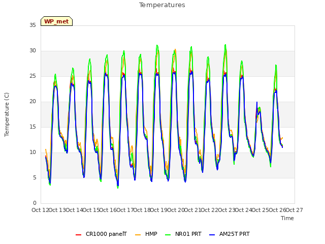 plot of Temperatures