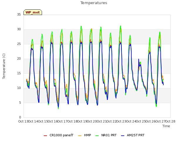 plot of Temperatures