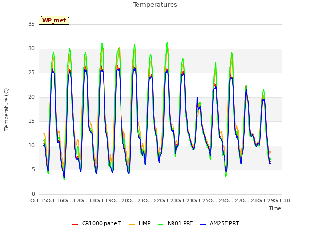 plot of Temperatures