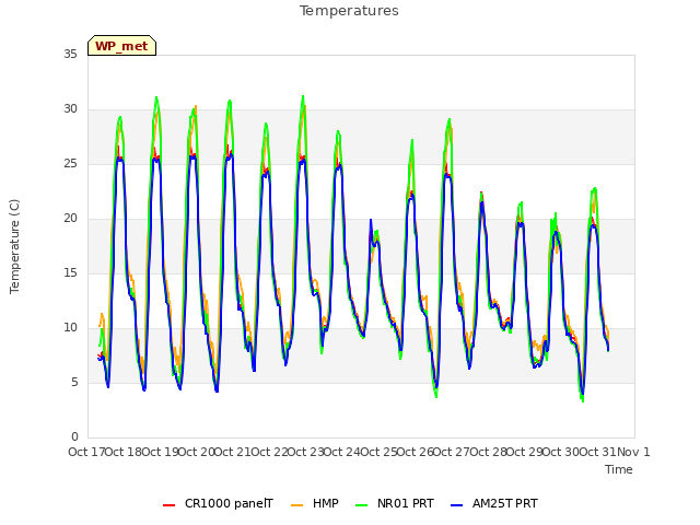 plot of Temperatures