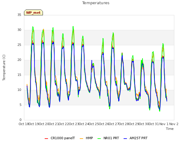 plot of Temperatures