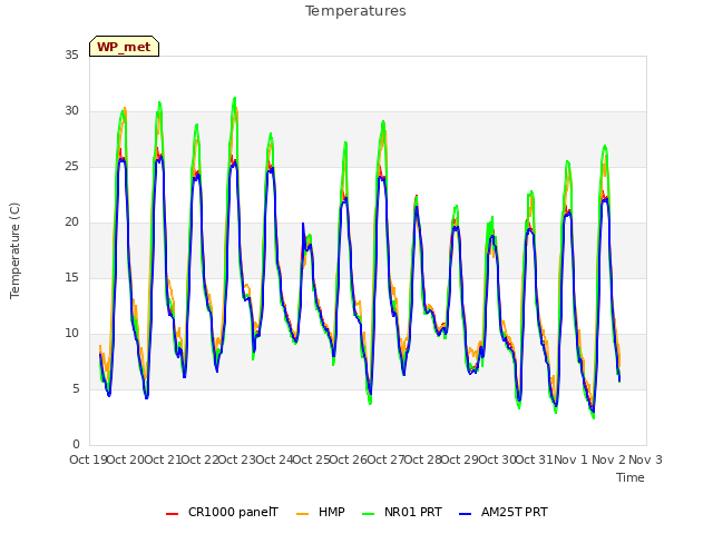 plot of Temperatures