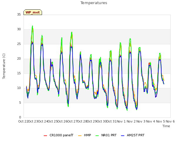 plot of Temperatures