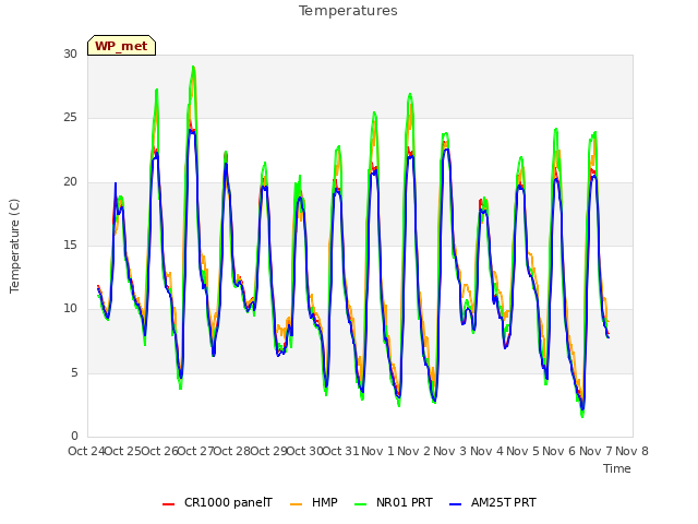 plot of Temperatures