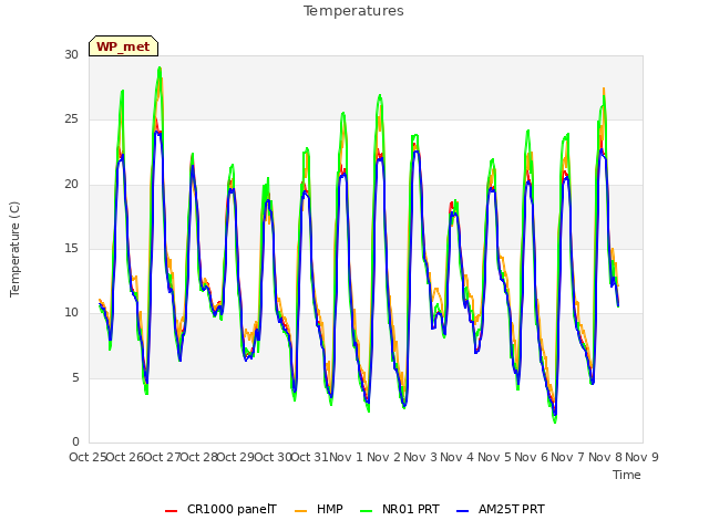 plot of Temperatures