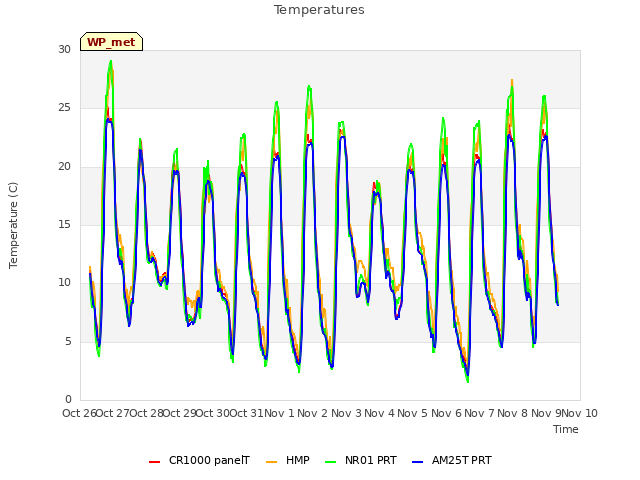 plot of Temperatures