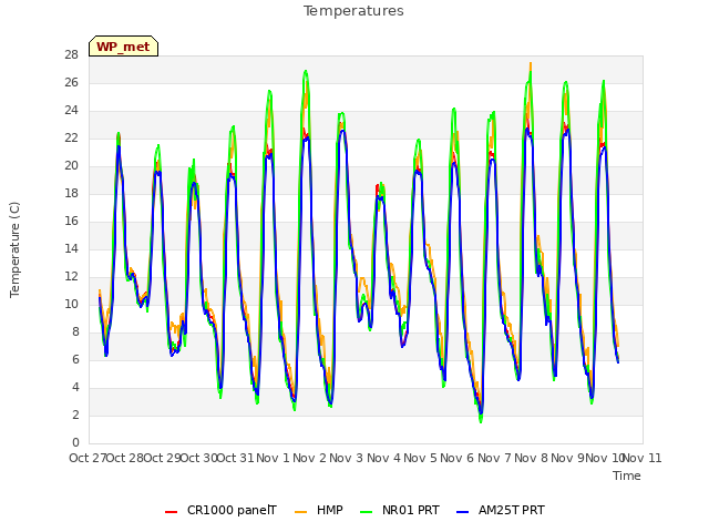 plot of Temperatures