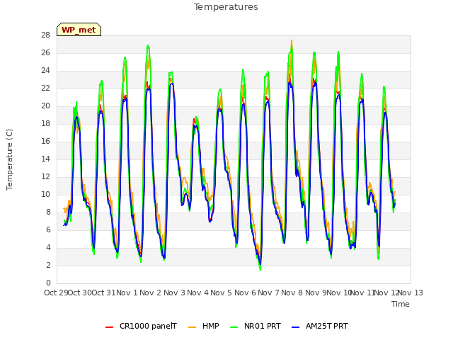 plot of Temperatures