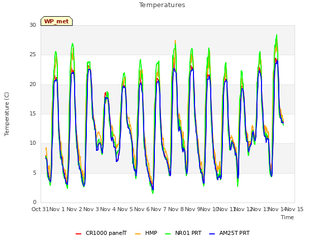 plot of Temperatures